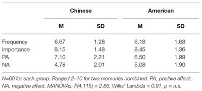 A Cross-Cultural Study of Self-Defining Memories in Chinese and American College Students